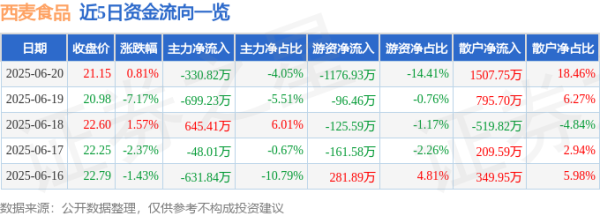 库东投资 股票行情快报：西麦食品（002956）6月20日主力资金净卖出330.82万元