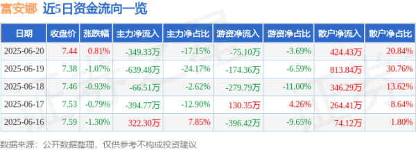 金铺子配资 股票行情快报：富安娜（002327）6月20日主力资金净卖出349.33万元